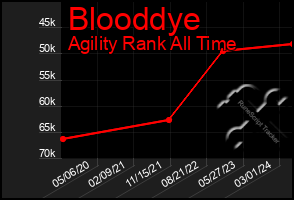 Total Graph of Blooddye