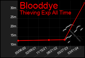 Total Graph of Blooddye