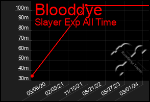 Total Graph of Blooddye