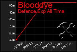 Total Graph of Blooddye