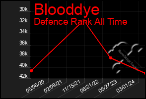 Total Graph of Blooddye