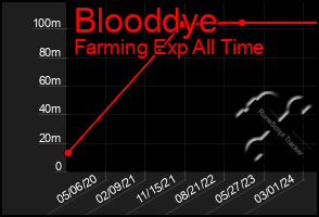 Total Graph of Blooddye