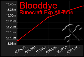 Total Graph of Blooddye