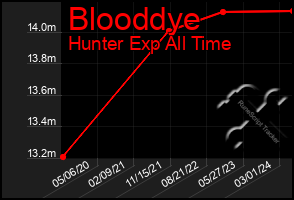 Total Graph of Blooddye