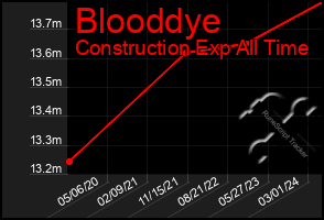 Total Graph of Blooddye