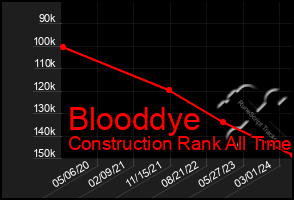 Total Graph of Blooddye