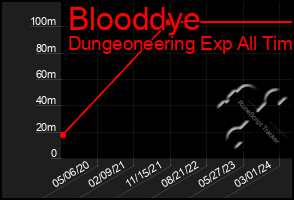 Total Graph of Blooddye