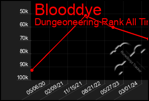 Total Graph of Blooddye