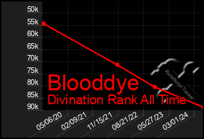 Total Graph of Blooddye