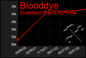 Total Graph of Blooddye