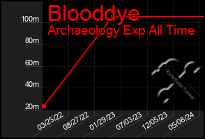 Total Graph of Blooddye