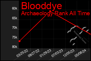 Total Graph of Blooddye