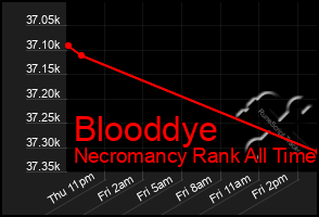 Total Graph of Blooddye