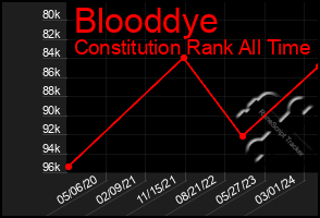 Total Graph of Blooddye