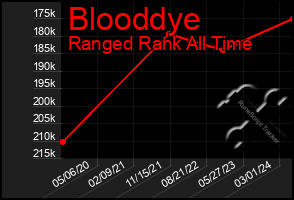 Total Graph of Blooddye