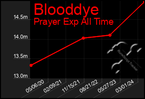 Total Graph of Blooddye