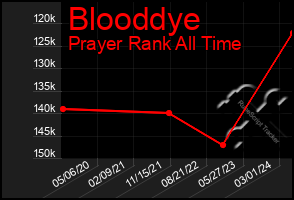 Total Graph of Blooddye