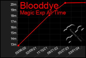 Total Graph of Blooddye