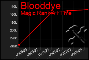 Total Graph of Blooddye