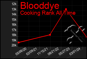 Total Graph of Blooddye