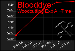 Total Graph of Blooddye