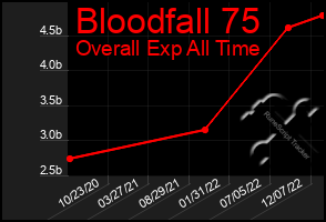 Total Graph of Bloodfall 75