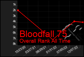 Total Graph of Bloodfall 75