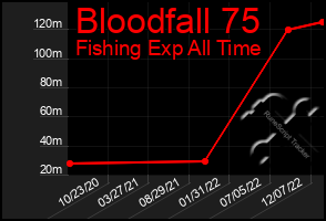Total Graph of Bloodfall 75