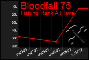 Total Graph of Bloodfall 75