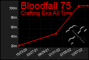 Total Graph of Bloodfall 75