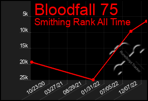 Total Graph of Bloodfall 75