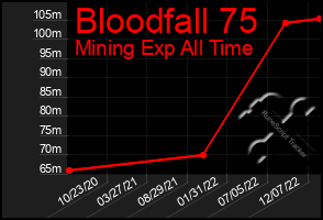Total Graph of Bloodfall 75