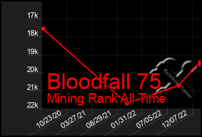 Total Graph of Bloodfall 75
