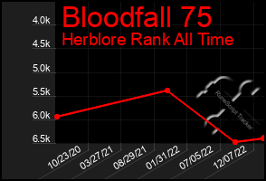 Total Graph of Bloodfall 75