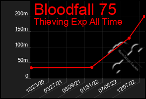 Total Graph of Bloodfall 75