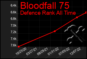 Total Graph of Bloodfall 75