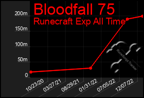 Total Graph of Bloodfall 75