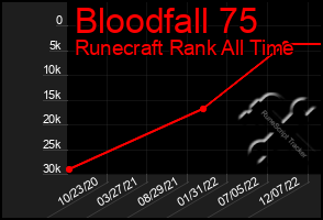 Total Graph of Bloodfall 75