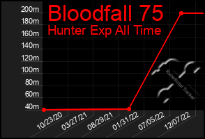 Total Graph of Bloodfall 75