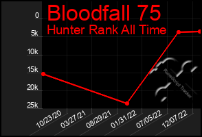 Total Graph of Bloodfall 75