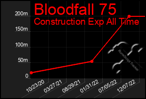 Total Graph of Bloodfall 75