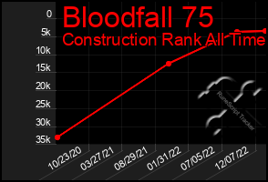 Total Graph of Bloodfall 75