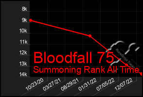 Total Graph of Bloodfall 75