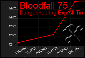 Total Graph of Bloodfall 75