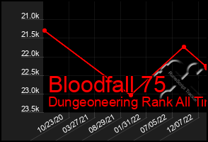 Total Graph of Bloodfall 75