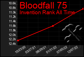 Total Graph of Bloodfall 75