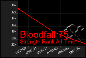 Total Graph of Bloodfall 75