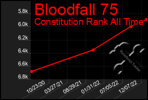 Total Graph of Bloodfall 75