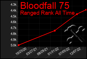 Total Graph of Bloodfall 75