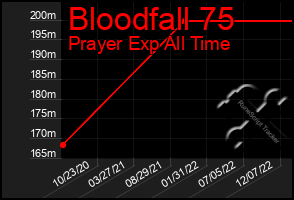 Total Graph of Bloodfall 75